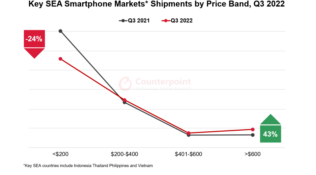 华为手机东南亚市场
:Counterpoint：第三季度主要东南亚市场的高端智能手机出货量同比增长 29%