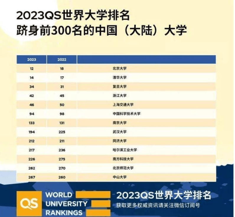 华为在世界手机排第几
:2023QS世界大学排行榜，各大高校同台竞技，你的学校排在第几名？